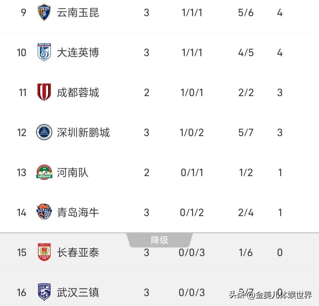 雄狮鲁尔斯取胜，积分逼近中游位置
