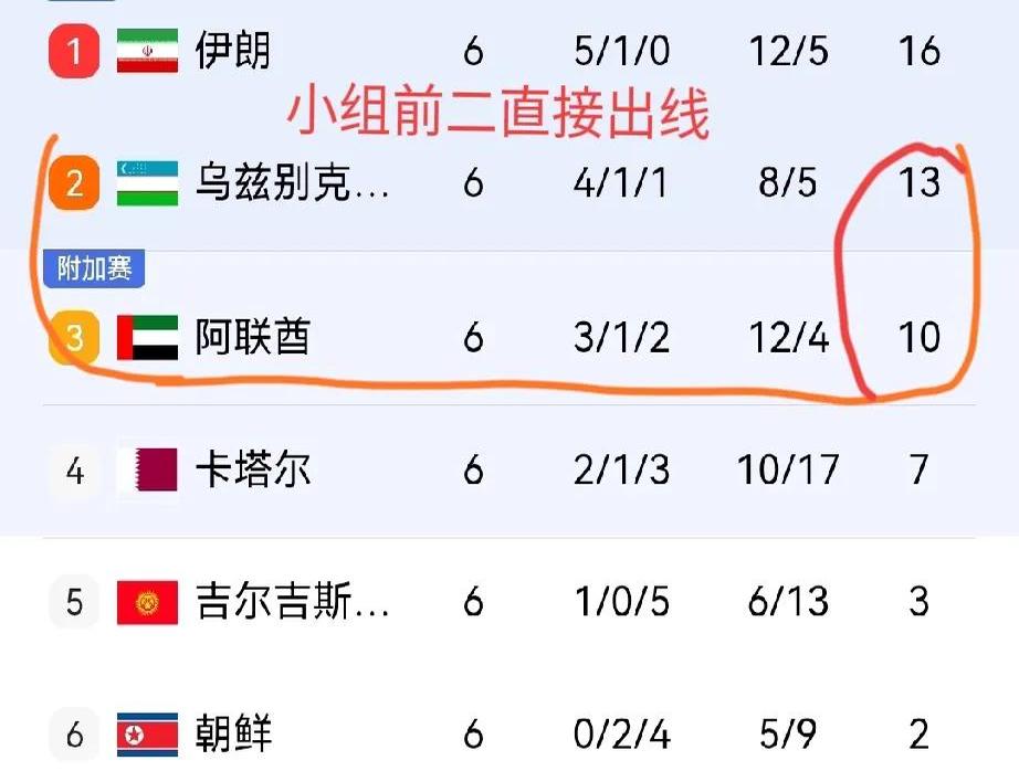 关于阿联酋球队遭遇惨败，无缘闯入决赛圈，惊人失利的信息