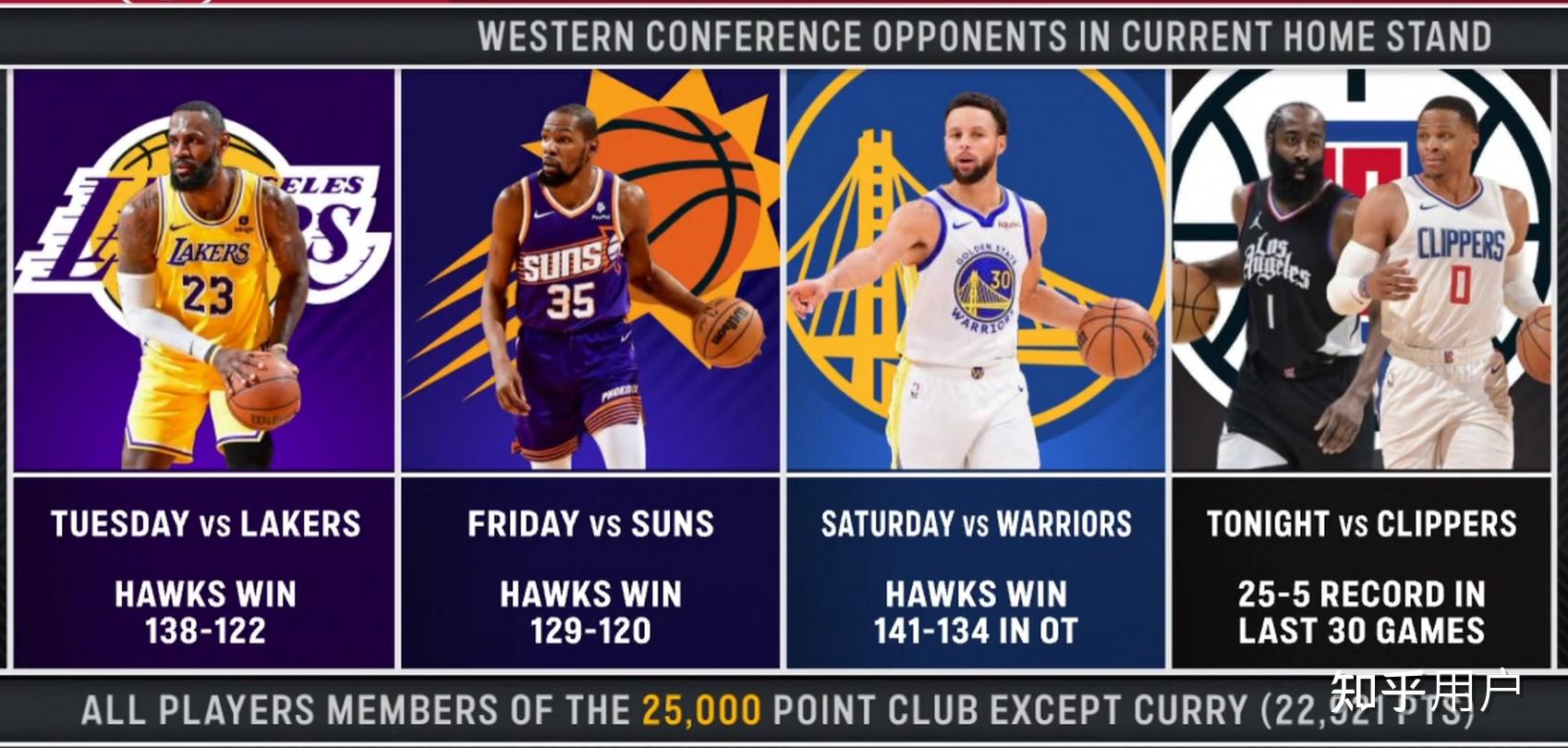 老鹰终结快船连胜开启新窗口